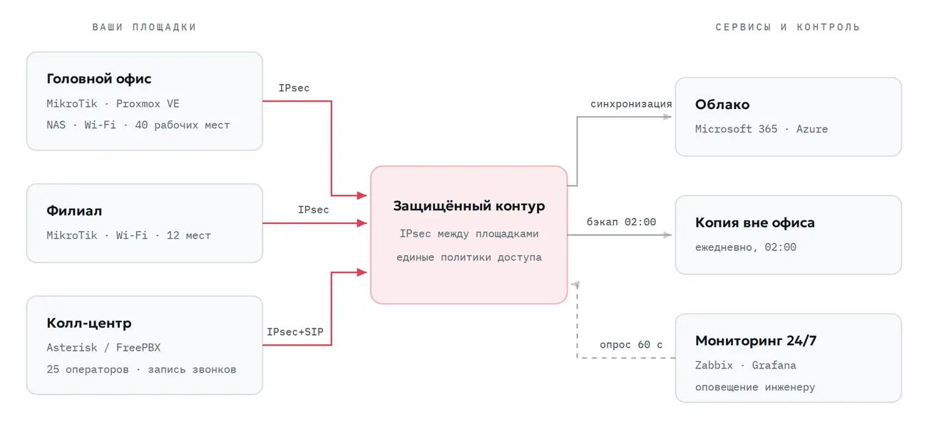 Головной офис, филиал и колл-центр соединены IPsec-туннелями в общий защищённый контур; из него идёт синхронизация с облаком и ночной бэкап вне офиса, а мониторинг опрашивает контур каждые 60 секунд
