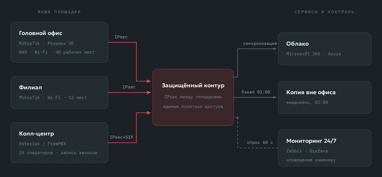 Головной офис, филиал и колл-центр соединены IPsec-туннелями в общий защищённый контур; из него идёт синхронизация с облаком и ночной бэкап вне офиса, а мониторинг опрашивает контур каждые 60 секунд